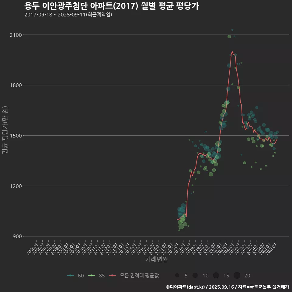 용두 이안광주첨단 아파트(2017) 월별 평균 평당가