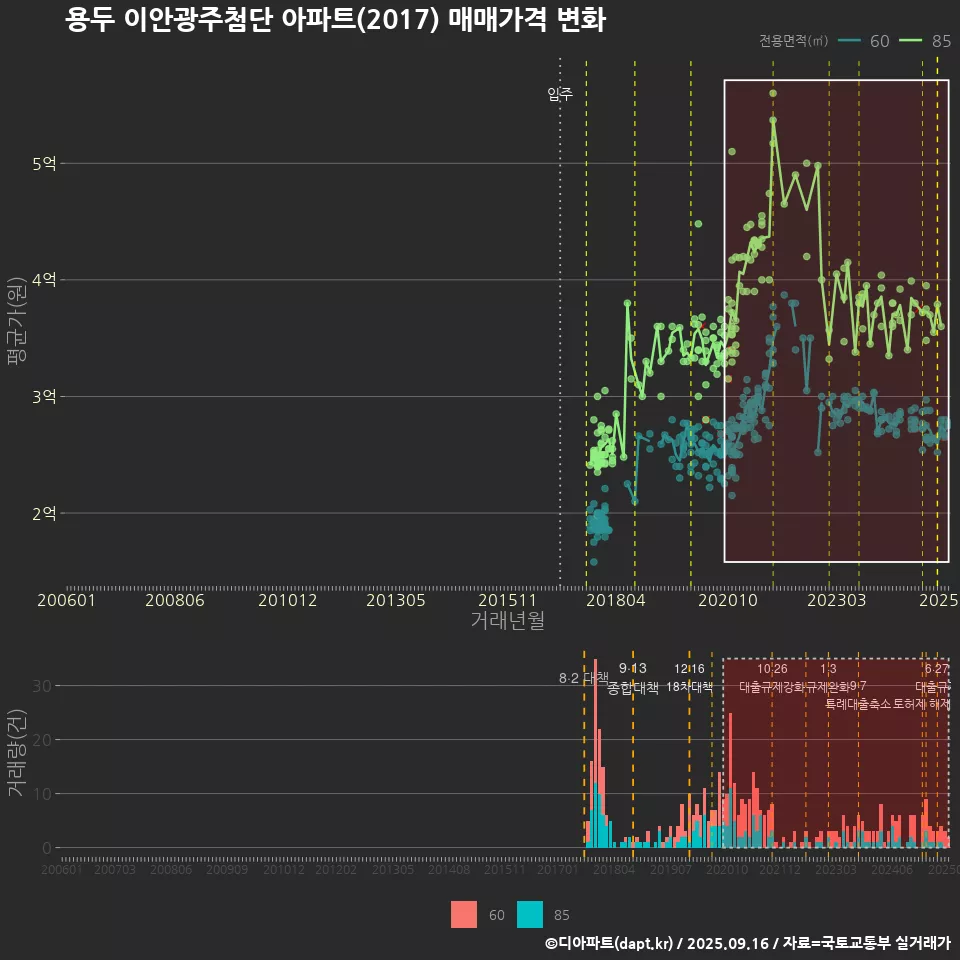 용두 이안광주첨단 아파트(2017) 매매가격 변화