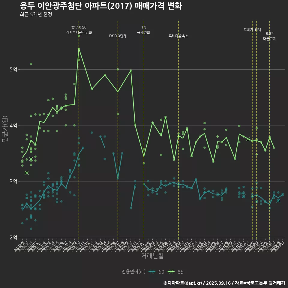 용두 이안광주첨단 아파트(2017) 매매가격 변화