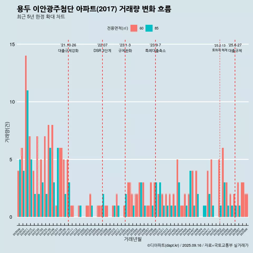 용두 이안광주첨단 아파트(2017) 거래량 변화 흐름