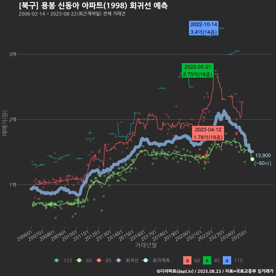 [북구] 용봉 신동아 아파트(1998) 회귀선 예측