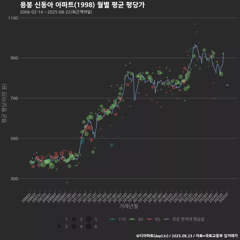 용봉 신동아 아파트(1998) 월별 평균 평당가
