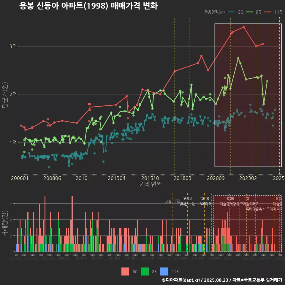 용봉 신동아 아파트(1998) 매매가격 변화