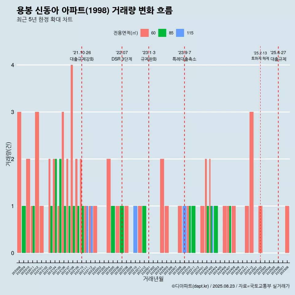 용봉 신동아 아파트(1998) 거래량 변화 흐름
