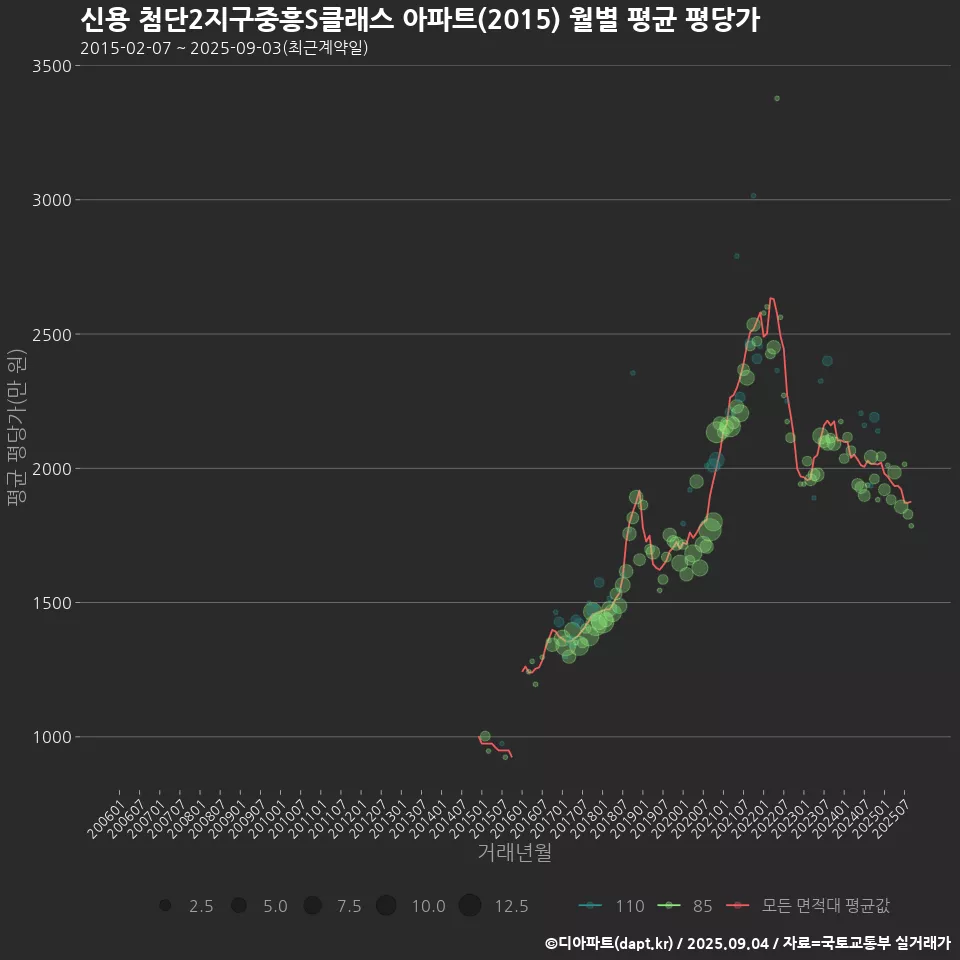 신용 첨단2지구중흥S클래스 아파트(2015) 월별 평균 평당가