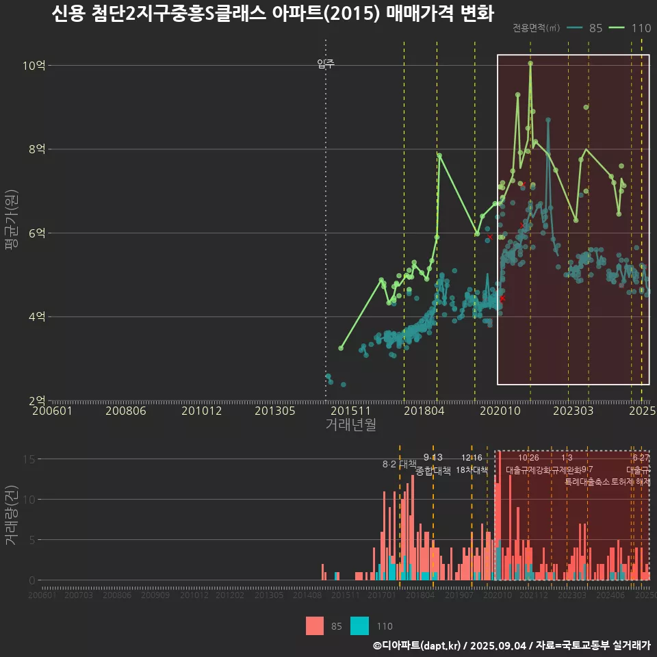 신용 첨단2지구중흥S클래스 아파트(2015) 매매가격 변화