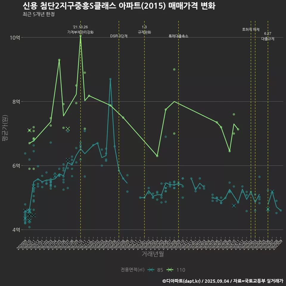 신용 첨단2지구중흥S클래스 아파트(2015) 매매가격 변화