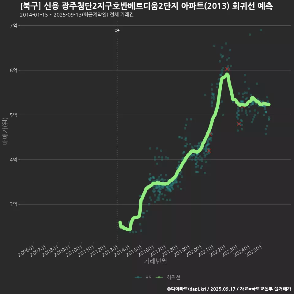 [북구] 신용 광주첨단2지구호반베르디움2단지 아파트(2013) 회귀선 예측