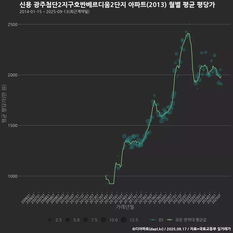 신용 광주첨단2지구호반베르디움2단지 아파트(2013) 월별 평균 평당가