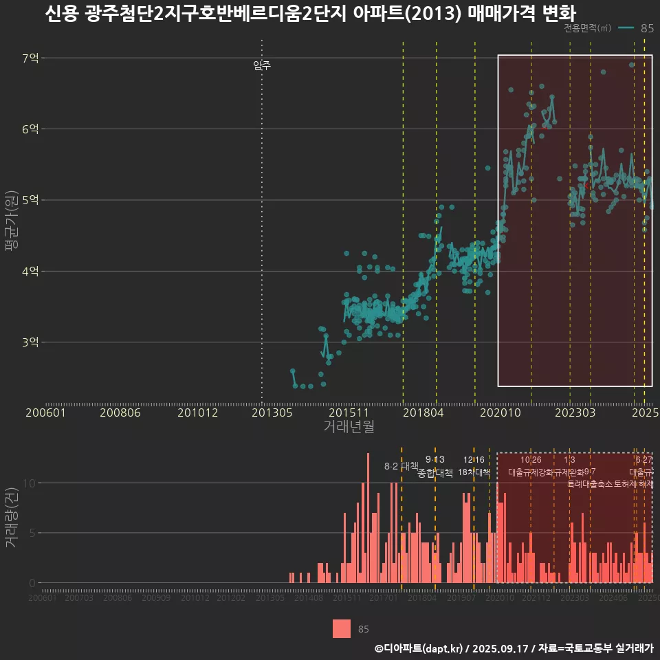 신용 광주첨단2지구호반베르디움2단지 아파트(2013) 매매가격 변화