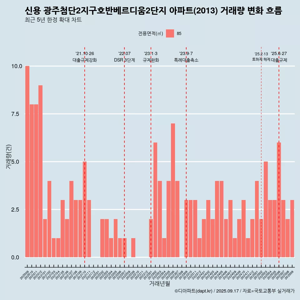 신용 광주첨단2지구호반베르디움2단지 아파트(2013) 거래량 변화 흐름