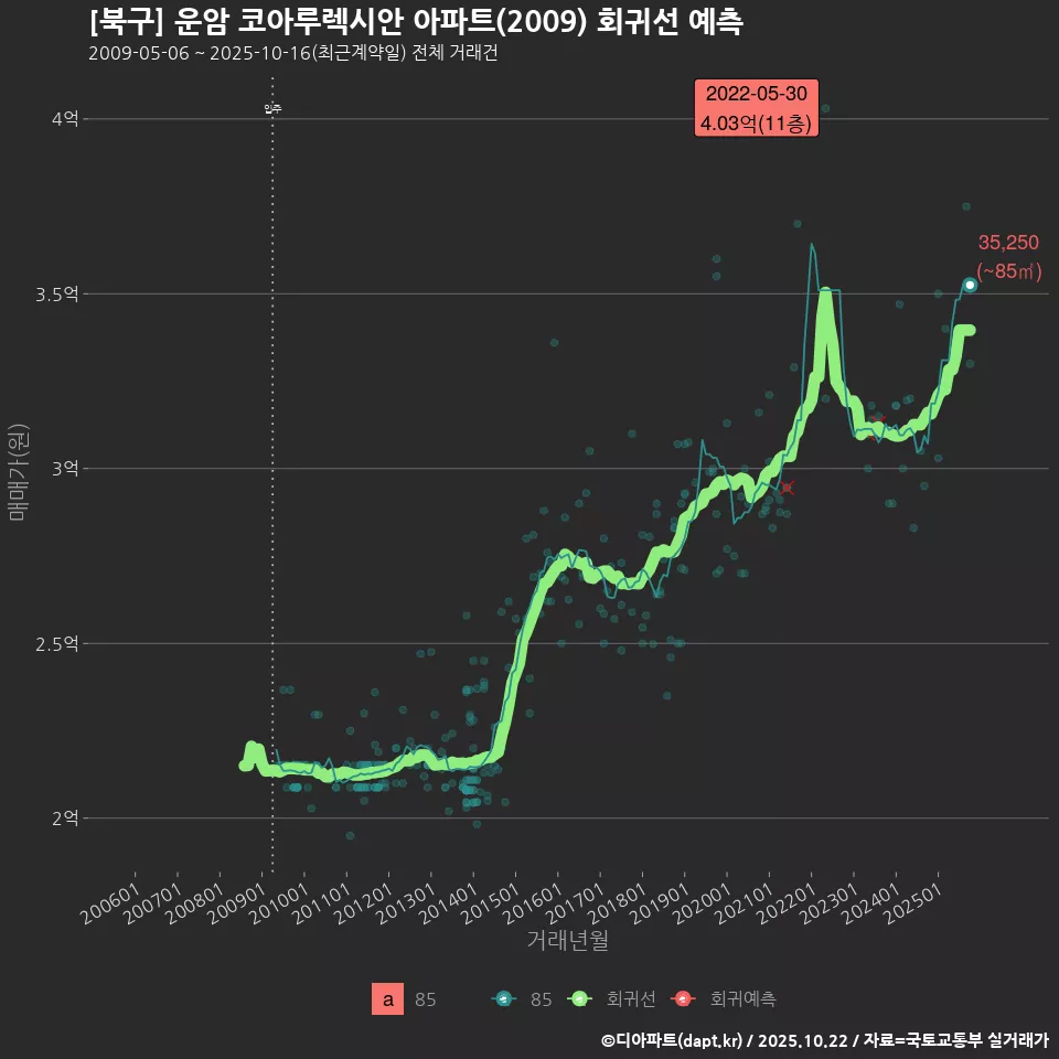 [북구] 운암 코아루렉시안 아파트(2009) 회귀선 예측