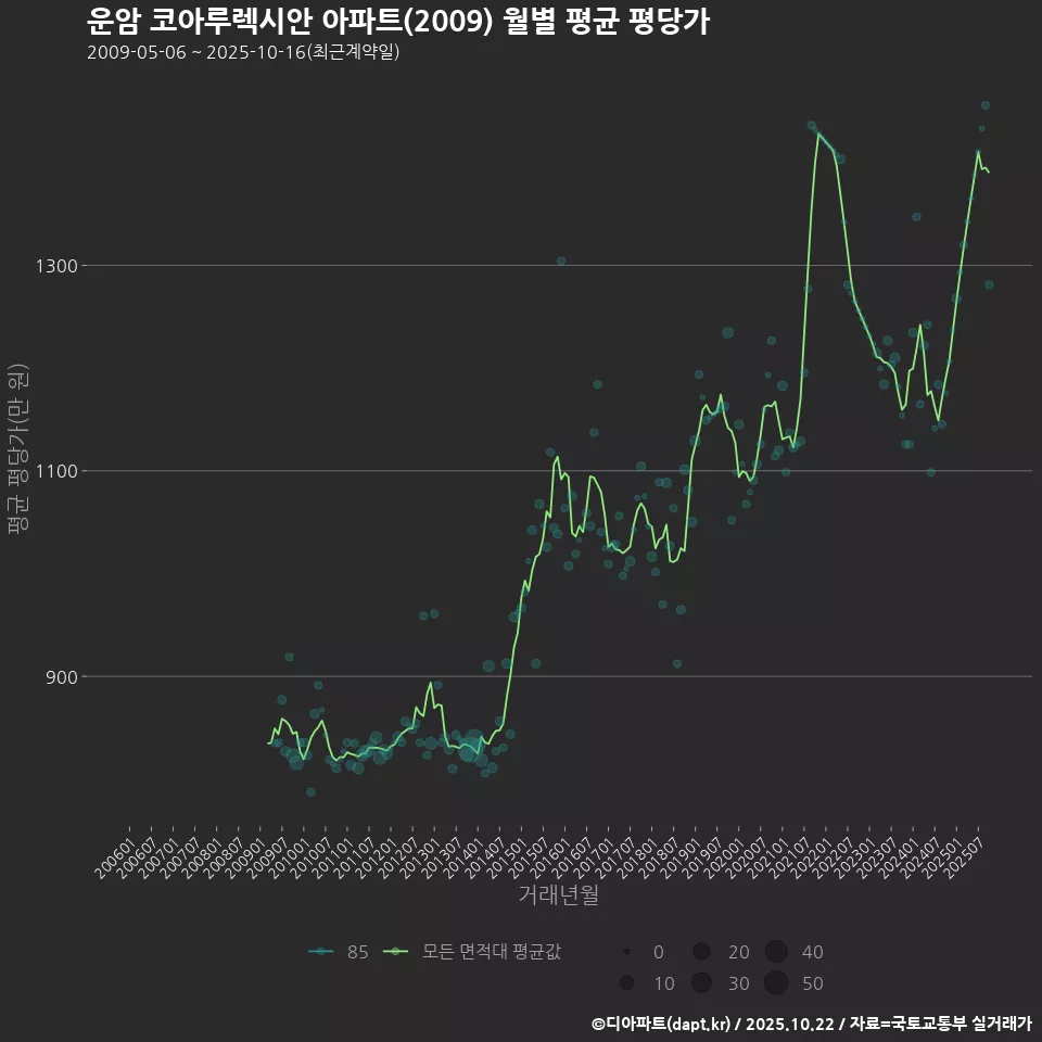 운암 코아루렉시안 아파트(2009) 월별 평균 평당가