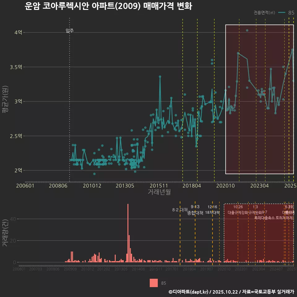 운암 코아루렉시안 아파트(2009) 매매가격 변화