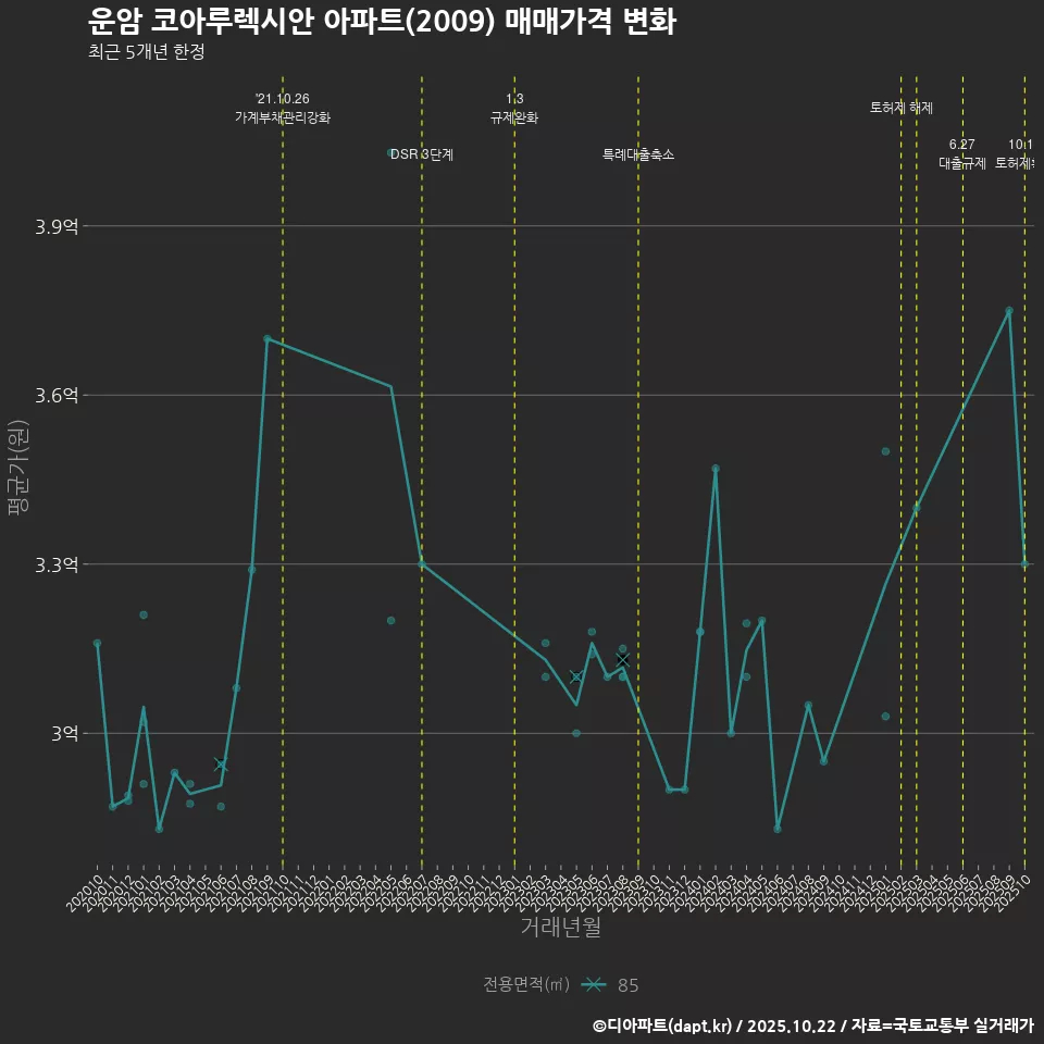 운암 코아루렉시안 아파트(2009) 매매가격 변화