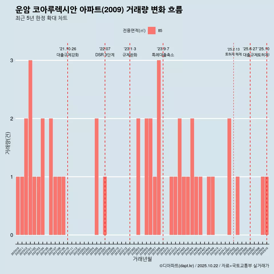 운암 코아루렉시안 아파트(2009) 거래량 변화 흐름