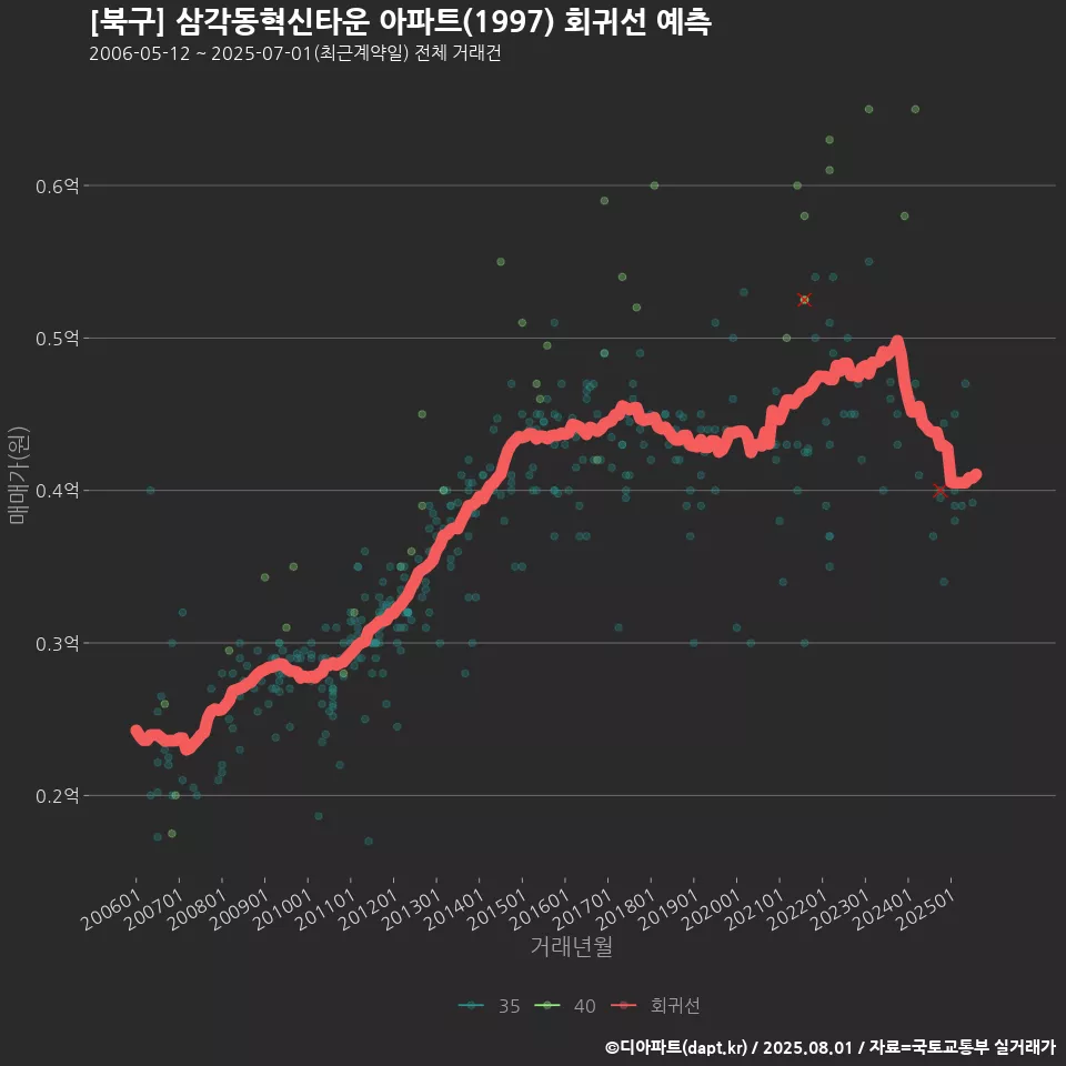 [북구] 삼각동혁신타운 아파트(1997) 회귀선 예측