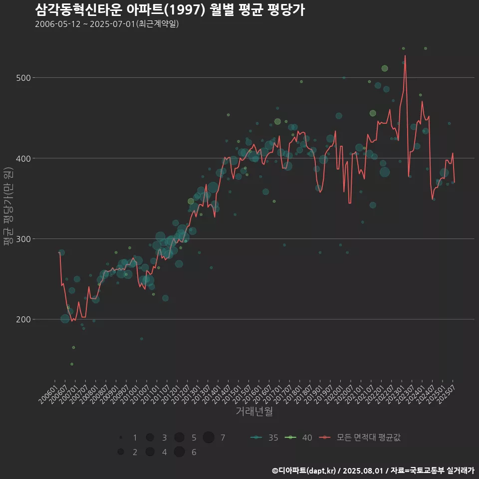 삼각동혁신타운 아파트(1997) 월별 평균 평당가