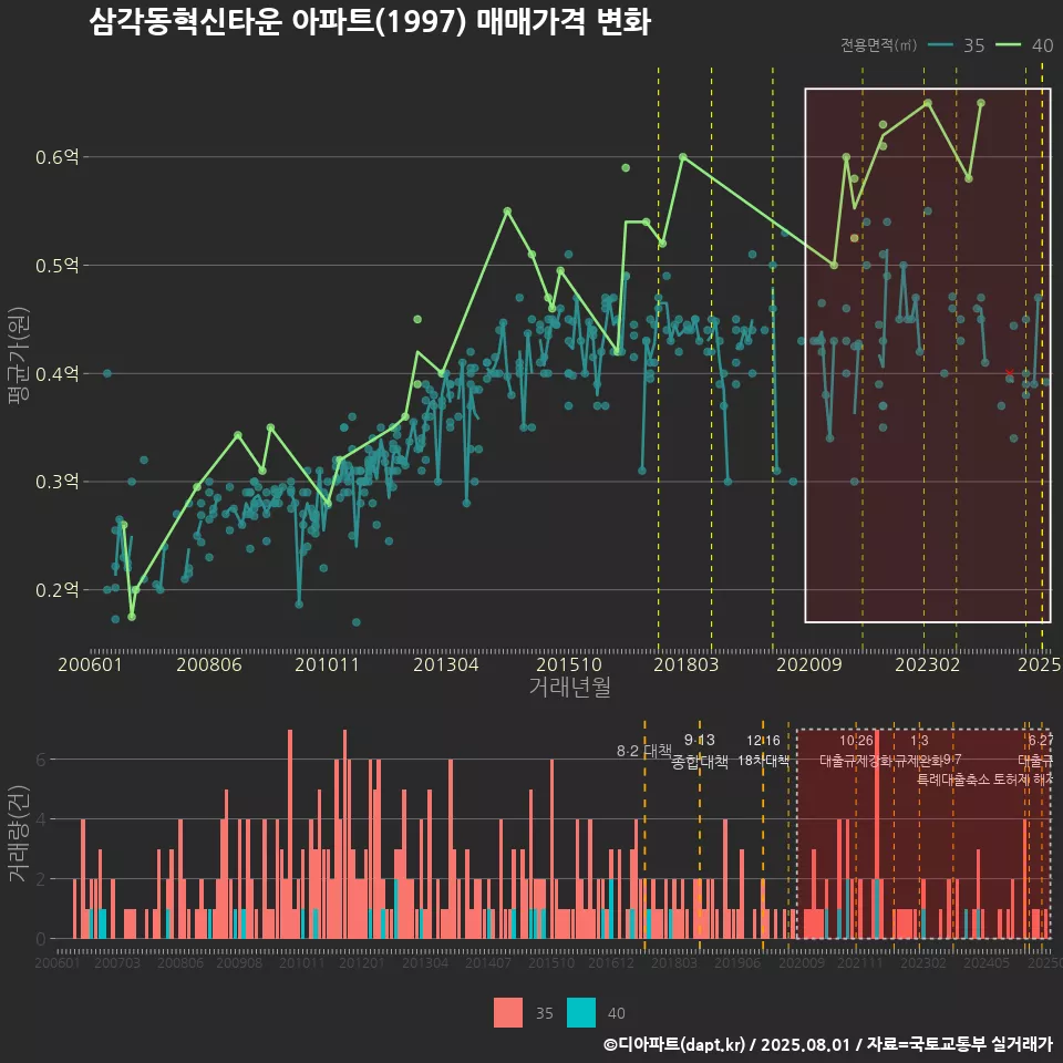 삼각동혁신타운 아파트(1997) 매매가격 변화