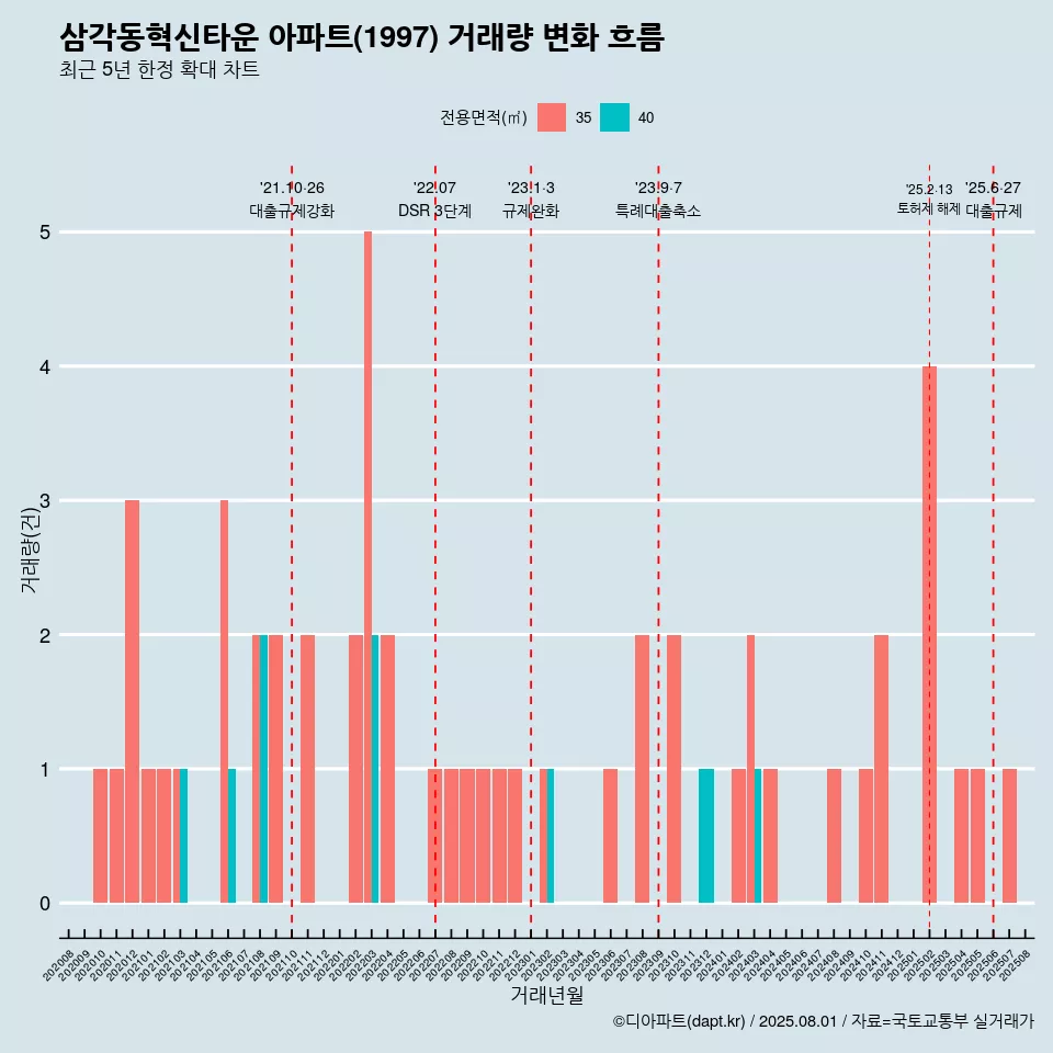 삼각동혁신타운 아파트(1997) 거래량 변화 흐름