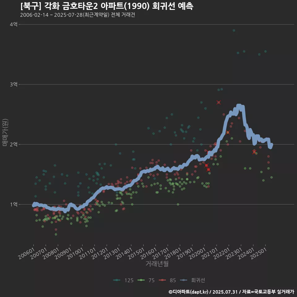 [북구] 각화 금호타운2 아파트(1990) 회귀선 예측