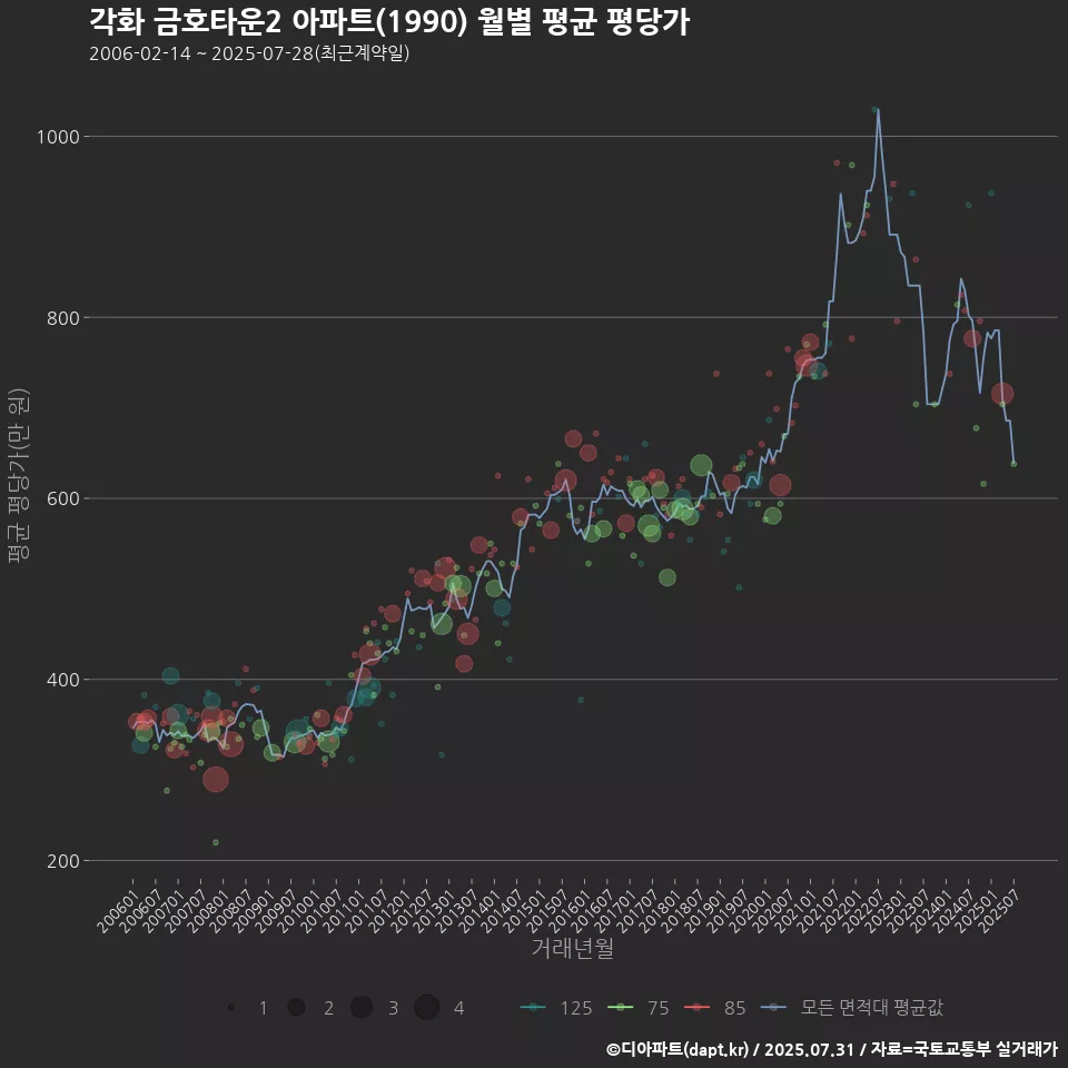 각화 금호타운2 아파트(1990) 월별 평균 평당가