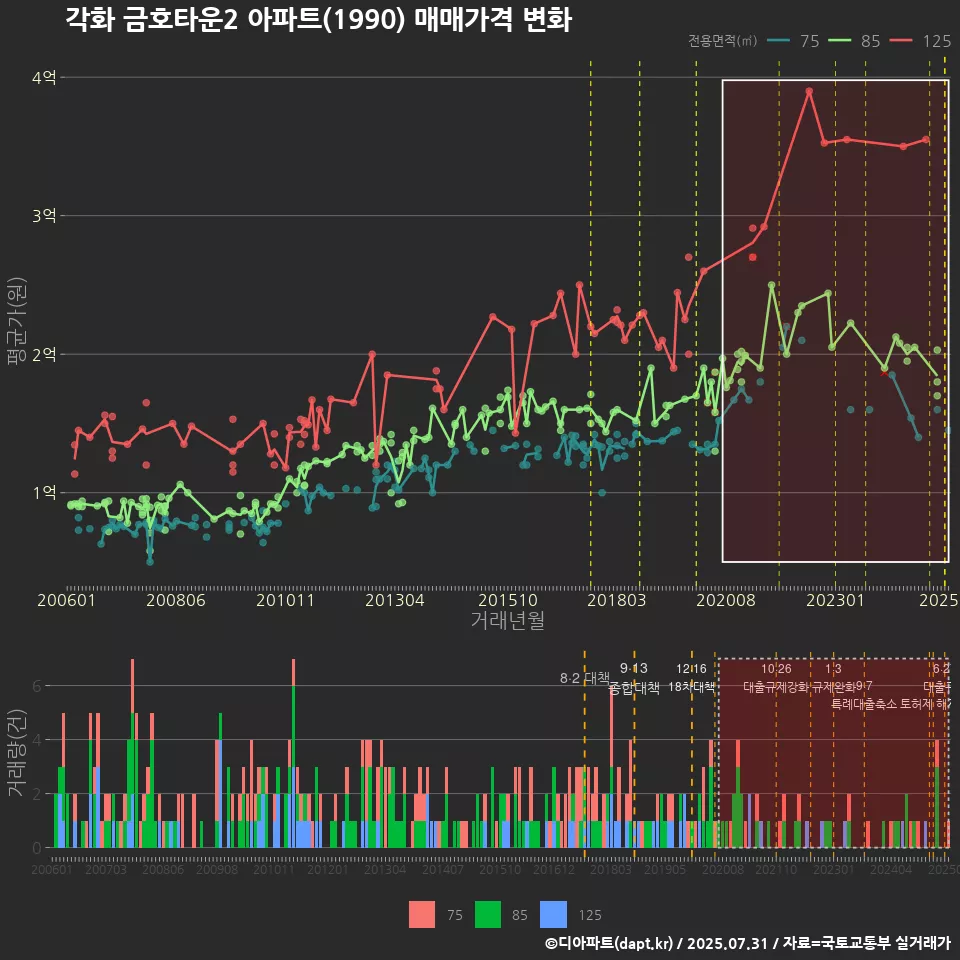 각화 금호타운2 아파트(1990) 매매가격 변화