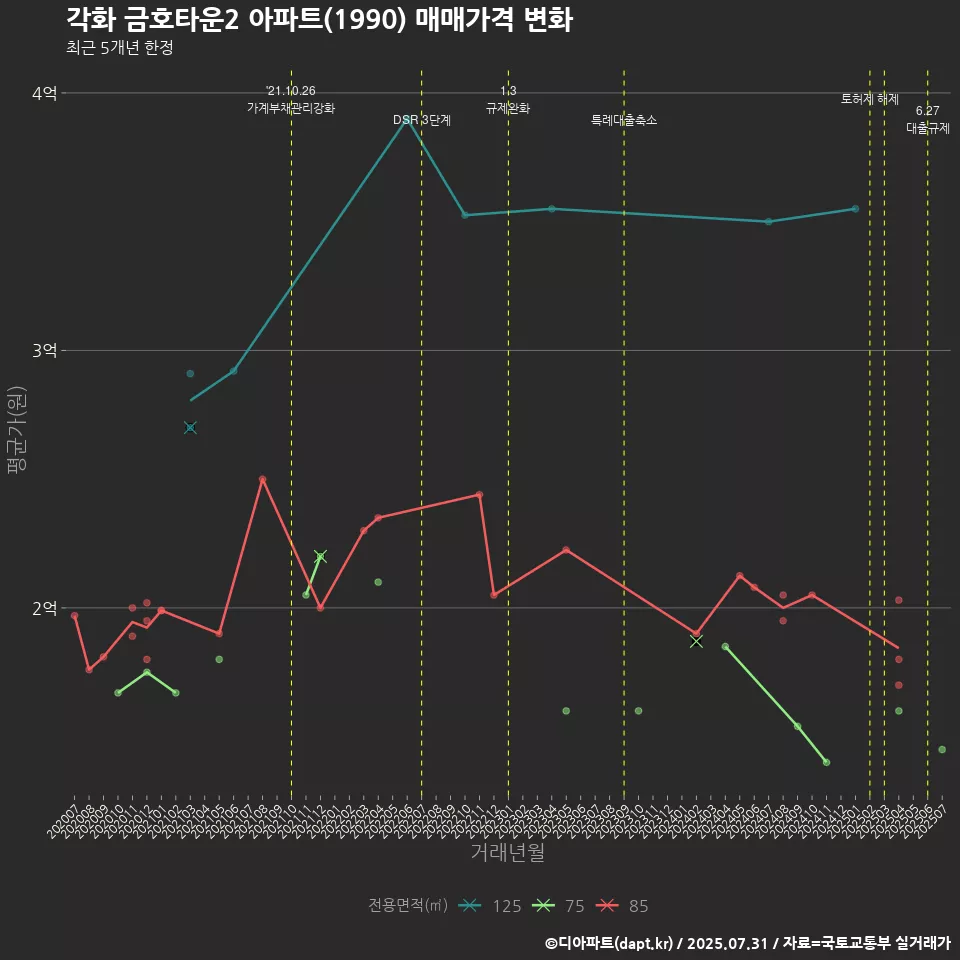 각화 금호타운2 아파트(1990) 매매가격 변화