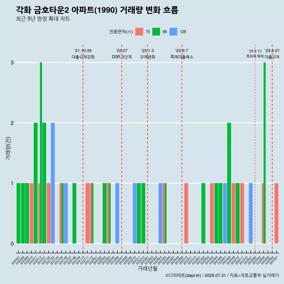 각화 금호타운2 아파트(1990) 거래량 변화 흐름
