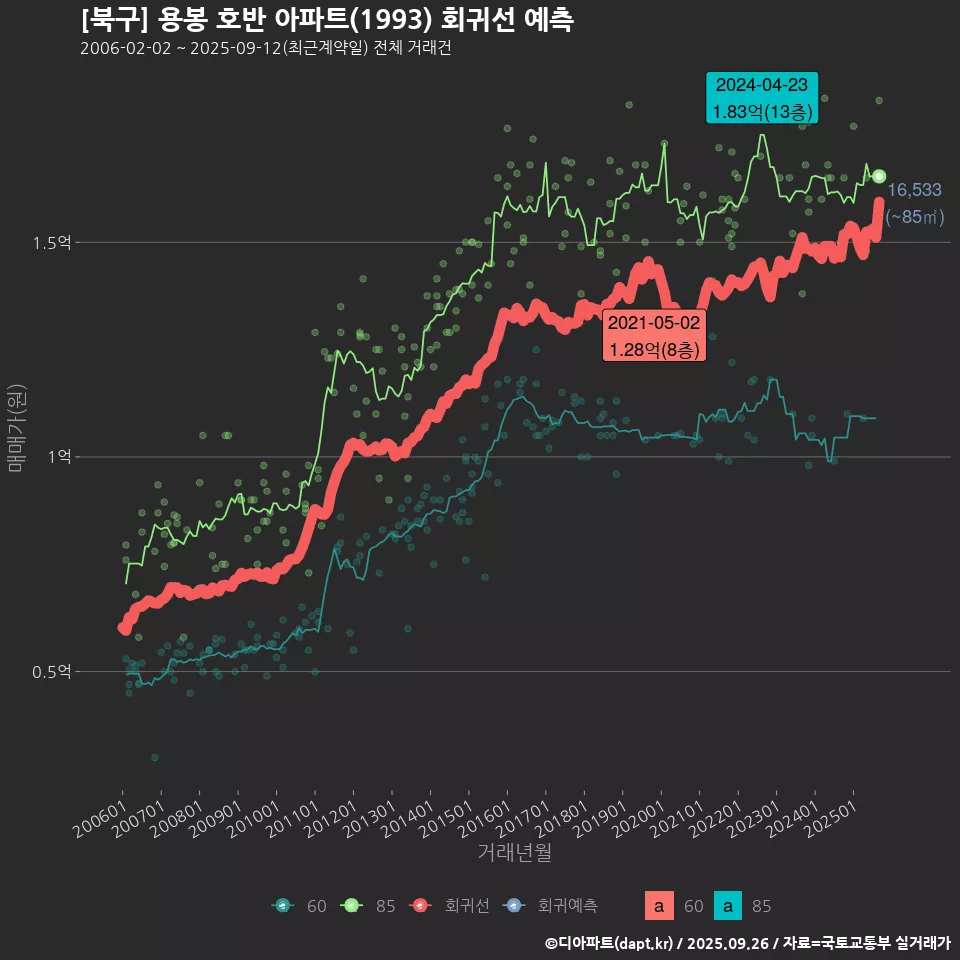[북구] 용봉 호반 아파트(1993) 회귀선 예측