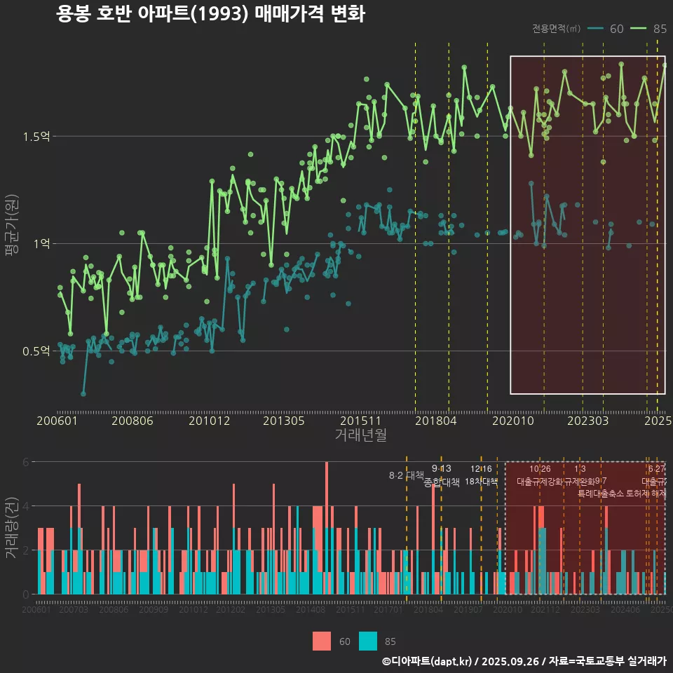 용봉 호반 아파트(1993) 매매가격 변화