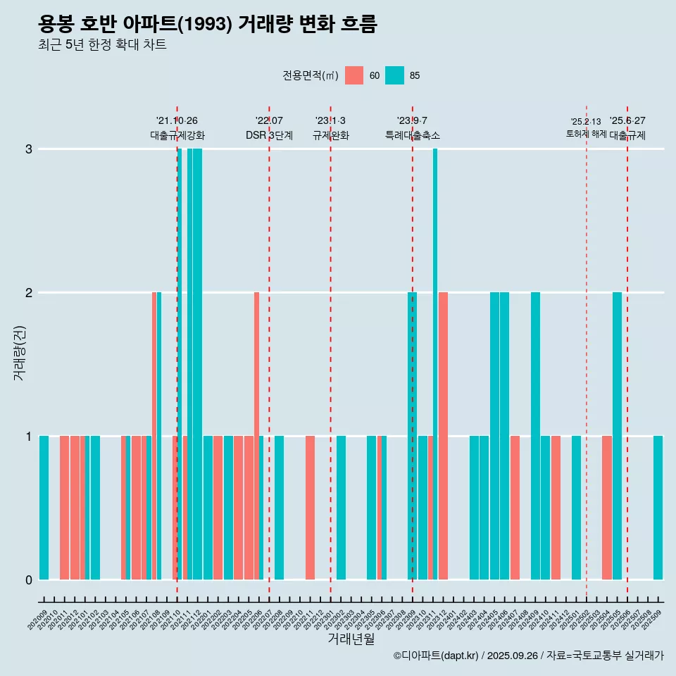 용봉 호반 아파트(1993) 거래량 변화 흐름