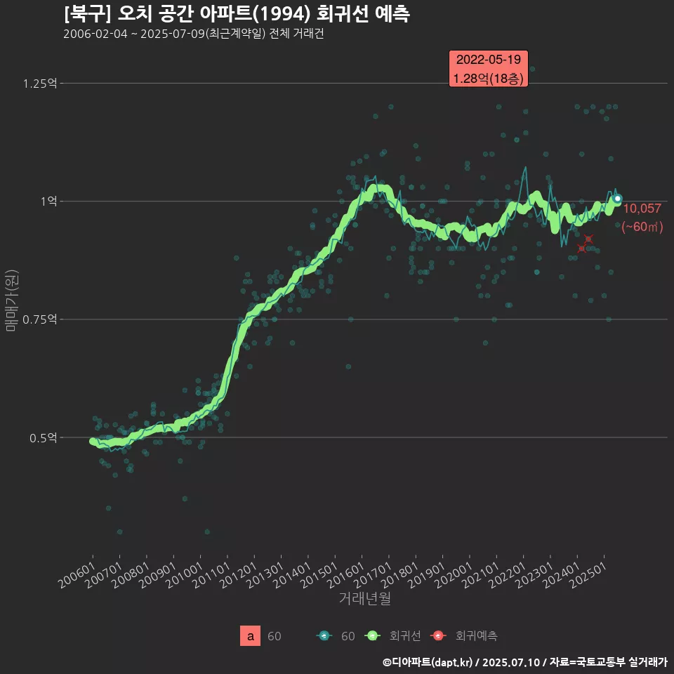 [북구] 오치 공간 아파트(1994) 회귀선 예측