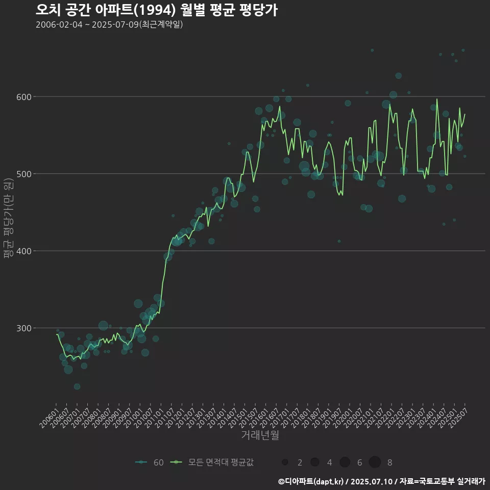 오치 공간 아파트(1994) 월별 평균 평당가