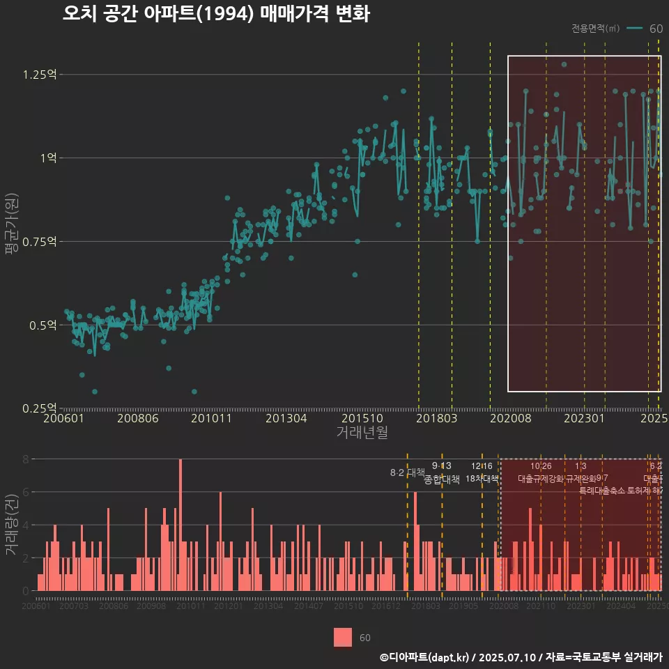 오치 공간 아파트(1994) 매매가격 변화