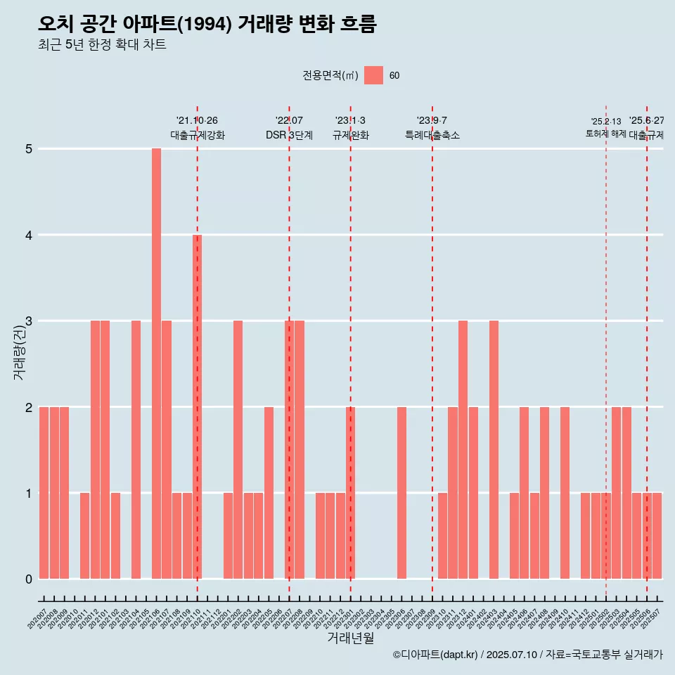 오치 공간 아파트(1994) 거래량 변화 흐름