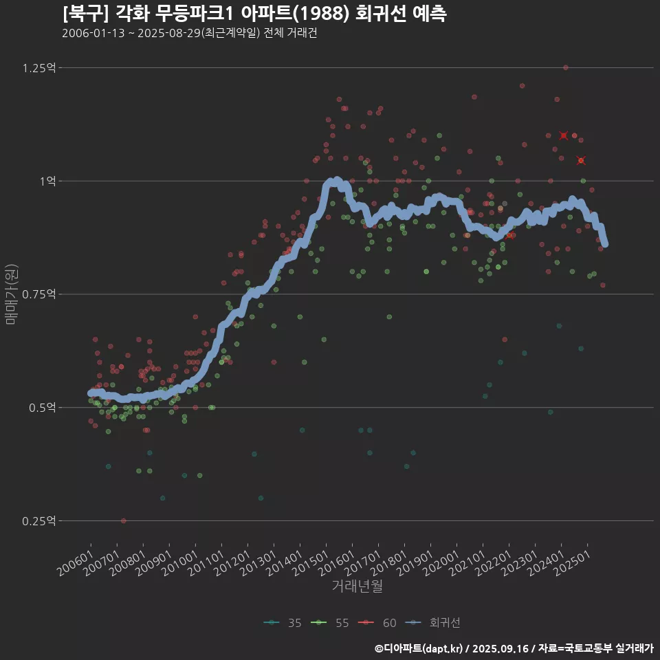 [북구] 각화 무등파크1 아파트(1988) 회귀선 예측