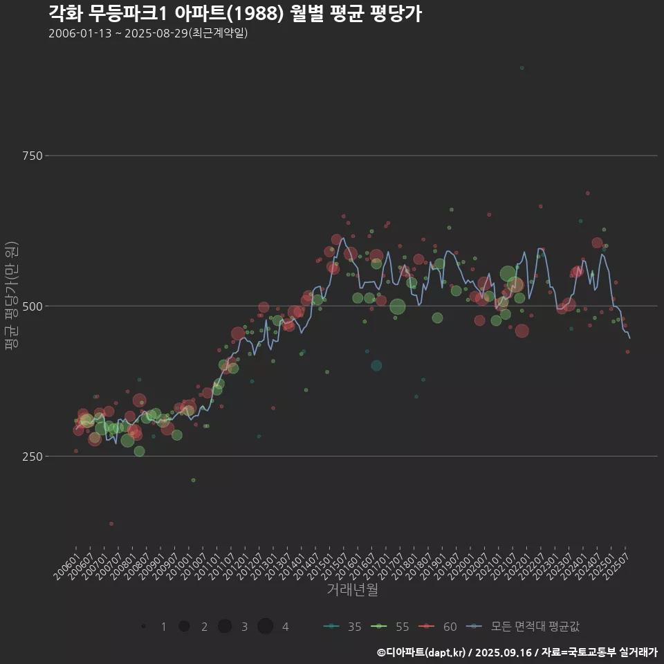 각화 무등파크1 아파트(1988) 월별 평균 평당가