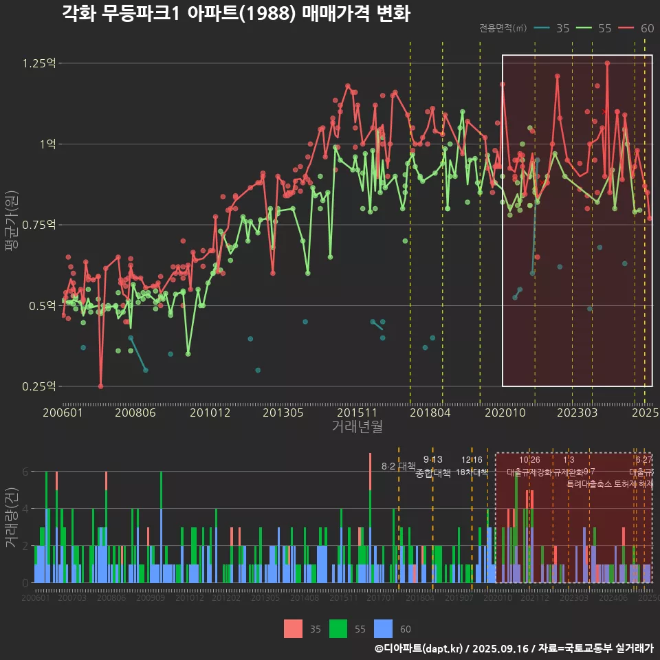 각화 무등파크1 아파트(1988) 매매가격 변화