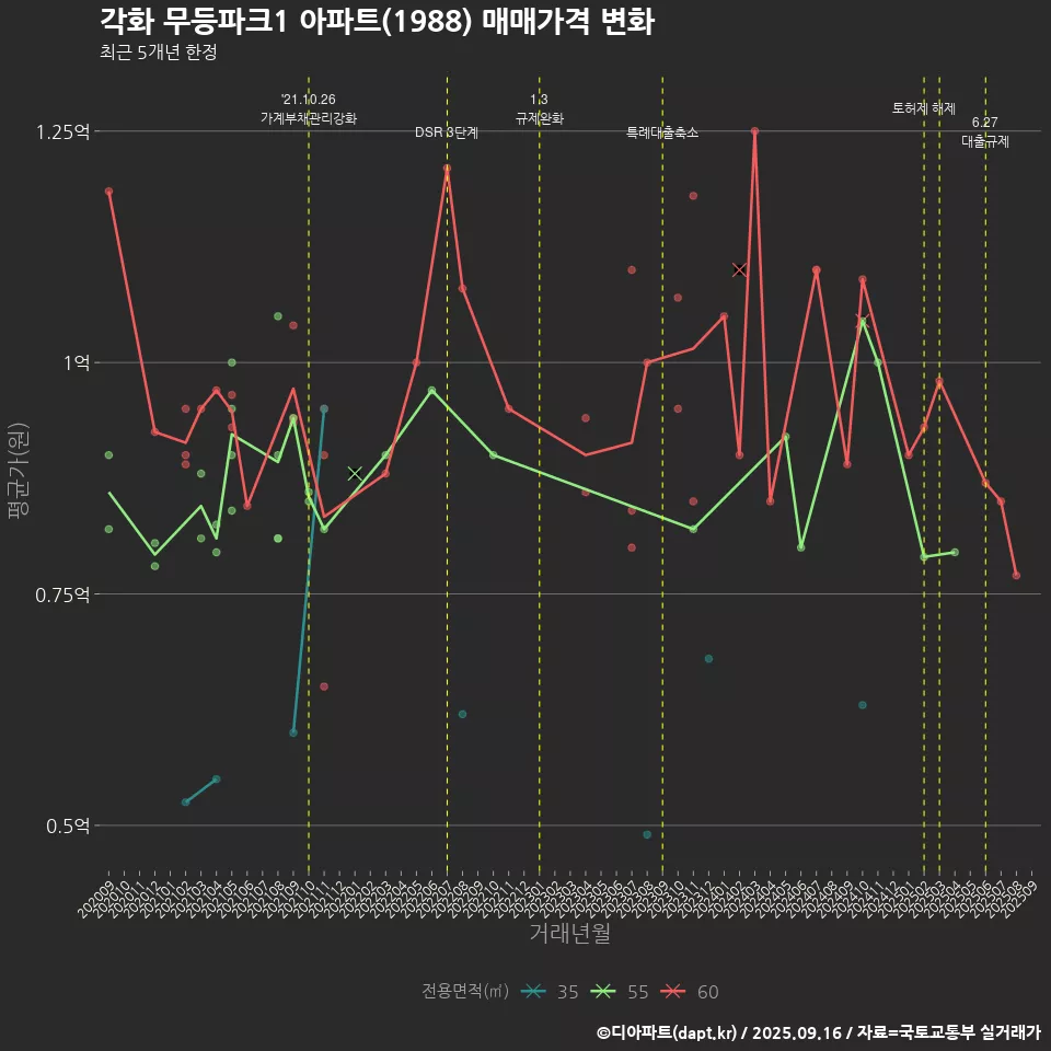 각화 무등파크1 아파트(1988) 매매가격 변화