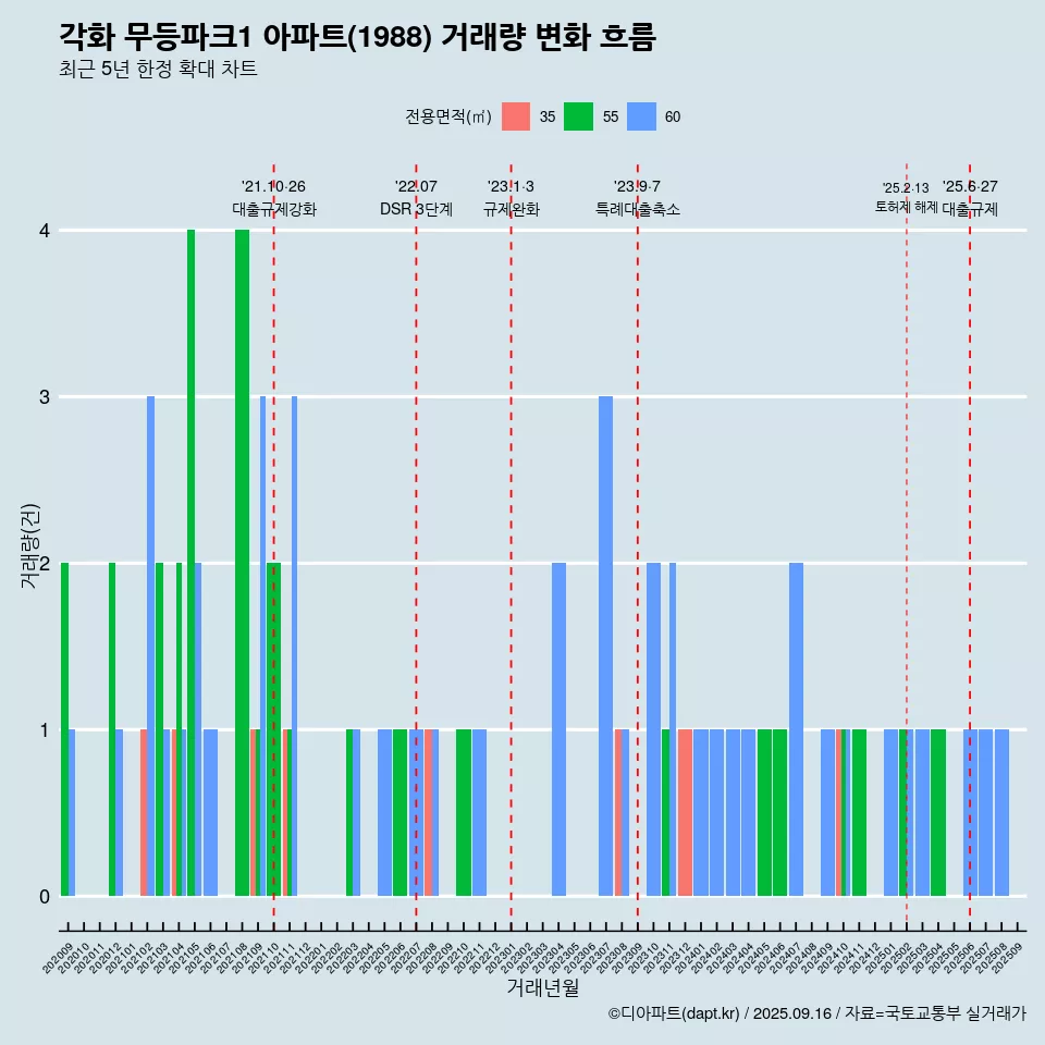 각화 무등파크1 아파트(1988) 거래량 변화 흐름
