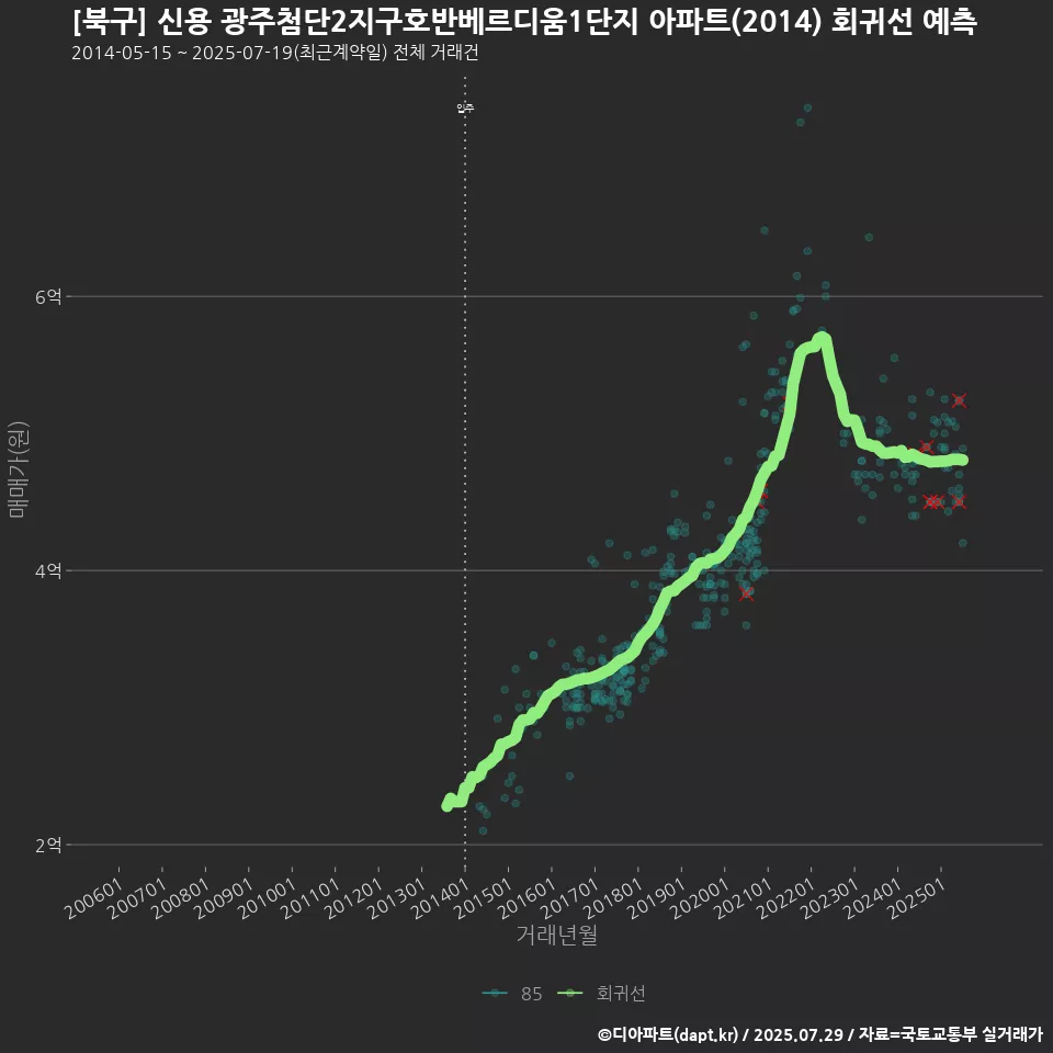 [북구] 신용 광주첨단2지구호반베르디움1단지 아파트(2014) 회귀선 예측