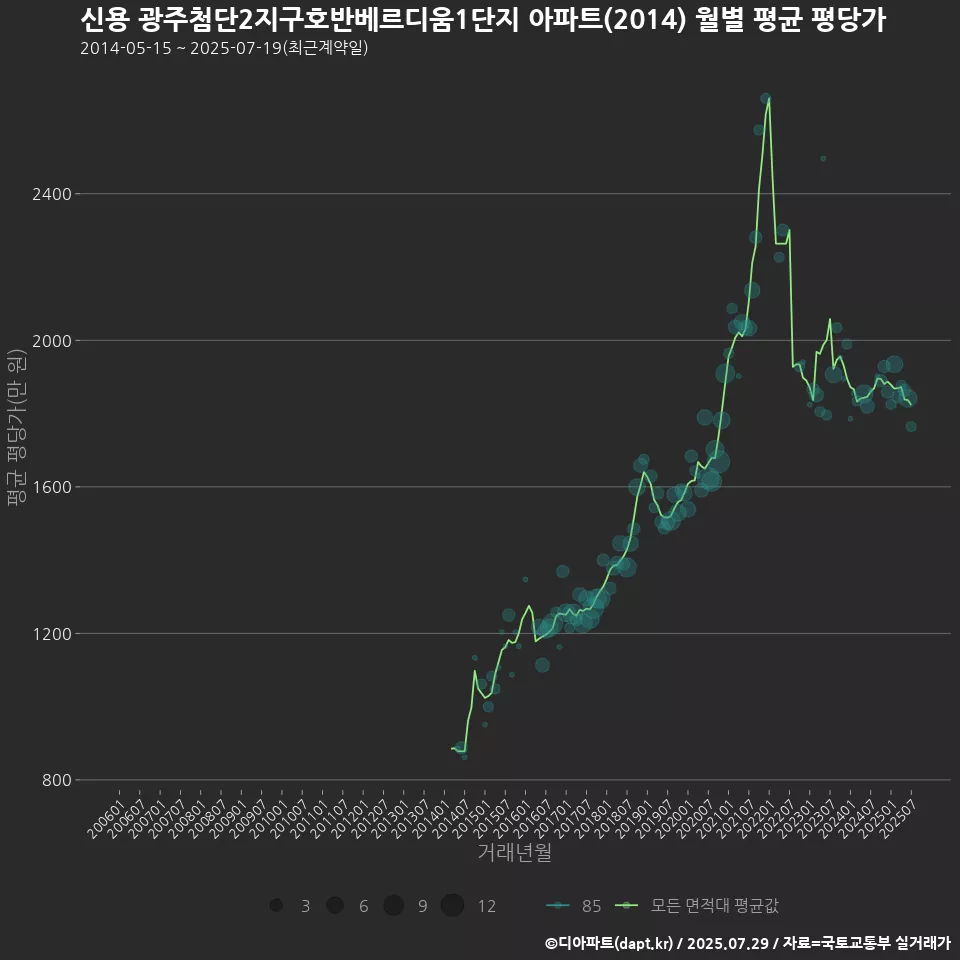 신용 광주첨단2지구호반베르디움1단지 아파트(2014) 월별 평균 평당가