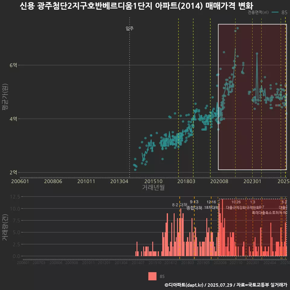 신용 광주첨단2지구호반베르디움1단지 아파트(2014) 매매가격 변화