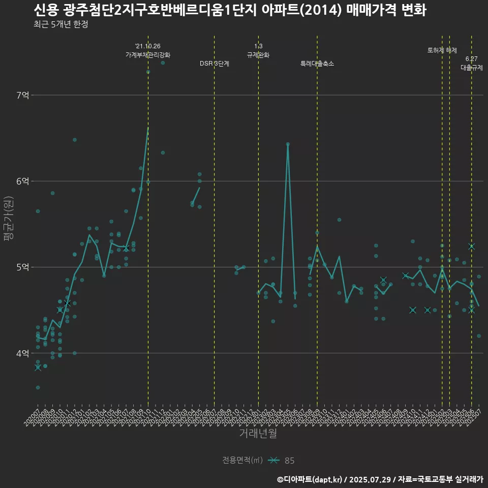 신용 광주첨단2지구호반베르디움1단지 아파트(2014) 매매가격 변화