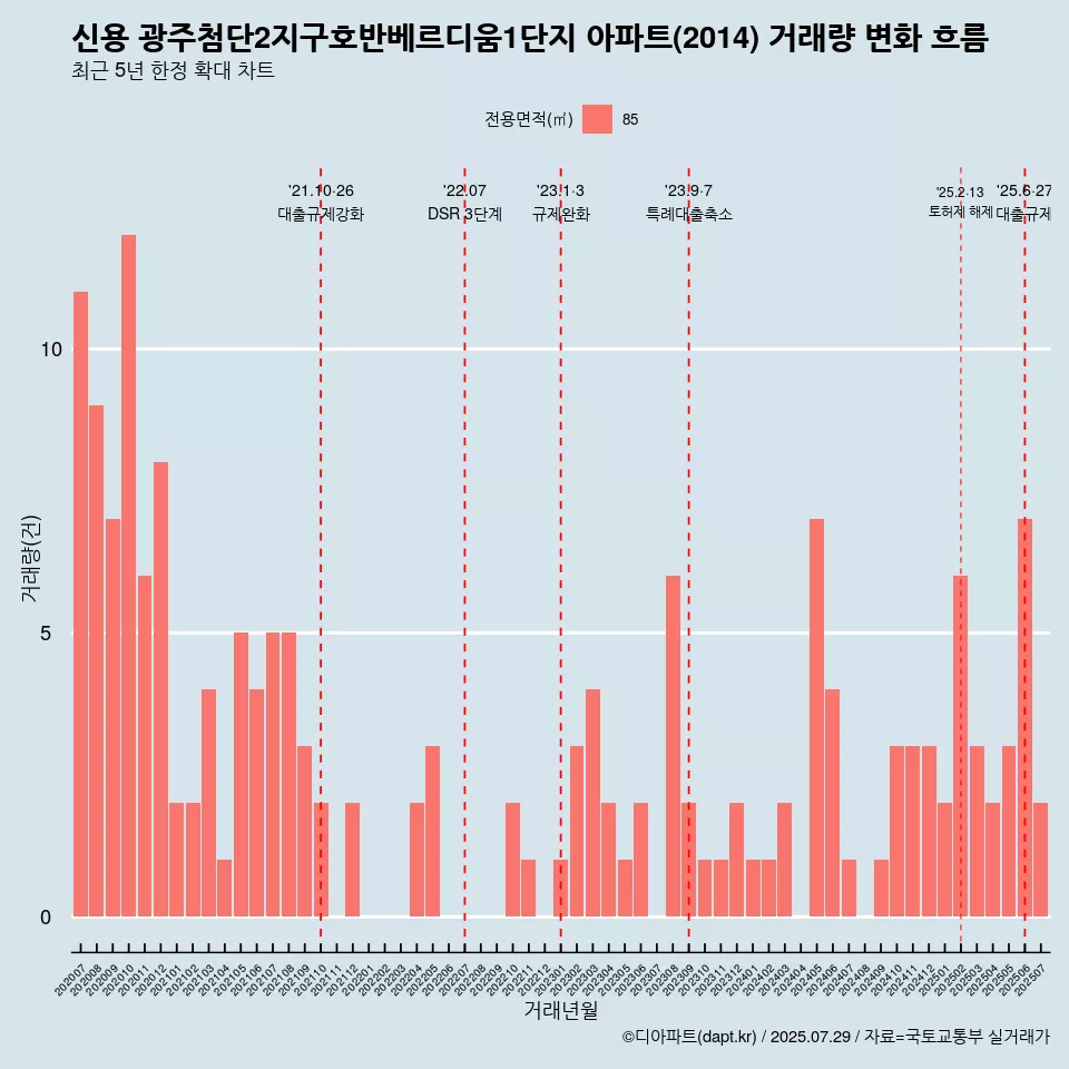 신용 광주첨단2지구호반베르디움1단지 아파트(2014) 거래량 변화 흐름