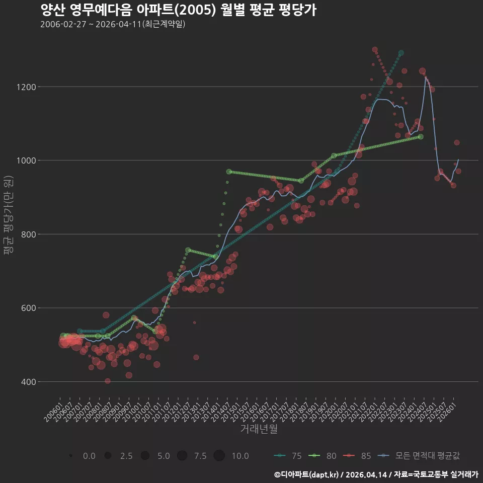 양산 영무예다음 아파트(2005) 월별 평균 평당가