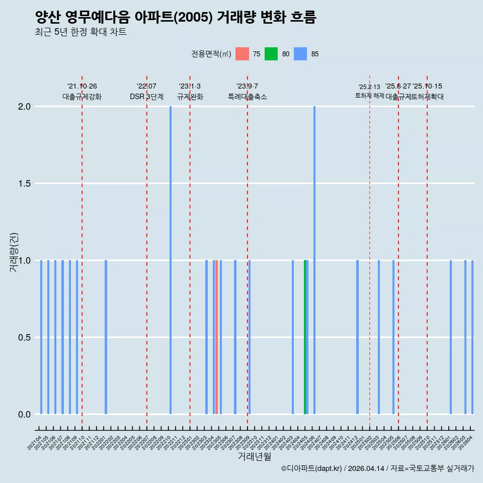 양산 영무예다음 아파트(2005) 거래량 변화 흐름