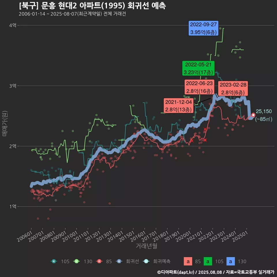 [북구] 문흥 현대2 아파트(1995) 회귀선 예측