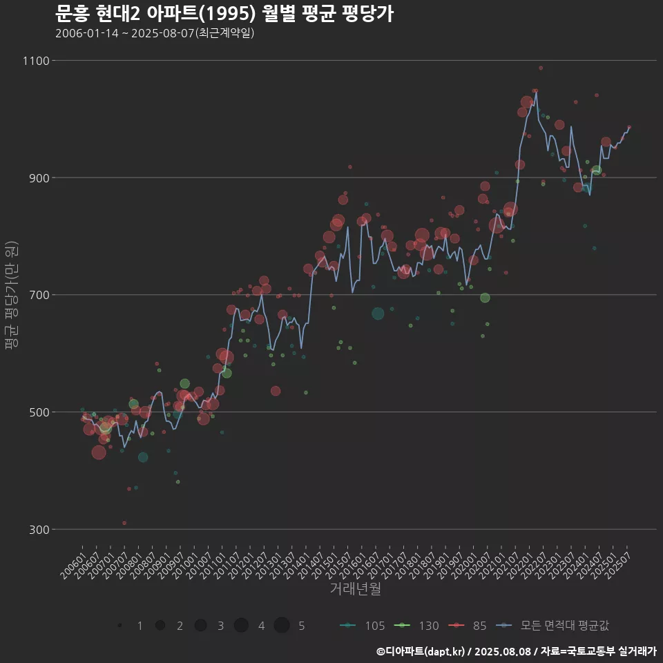 문흥 현대2 아파트(1995) 월별 평균 평당가